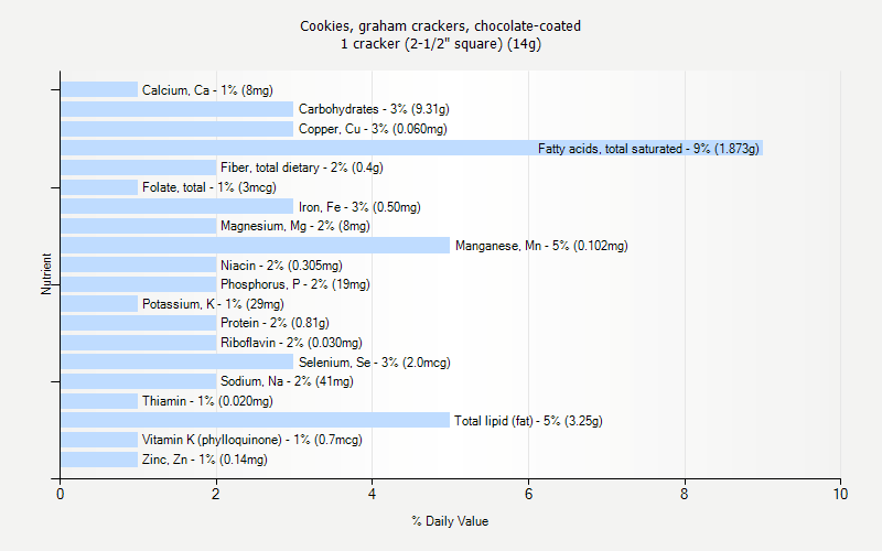 % Daily Value for Cookies, graham crackers, chocolate-coated 1 cracker (2-1/2" square) (14g)