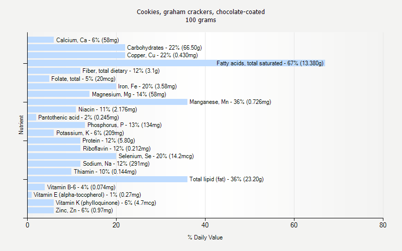 % Daily Value for Cookies, graham crackers, chocolate-coated 100 grams 