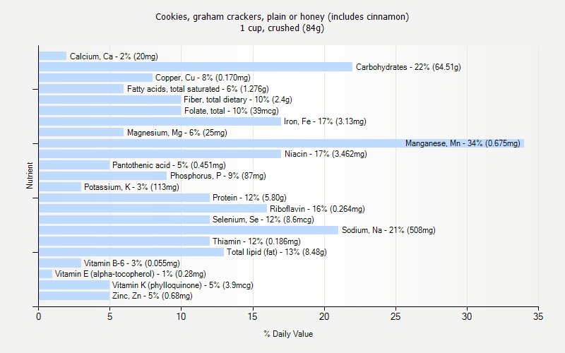 % Daily Value for Cookies, graham crackers, plain or honey (includes cinnamon) 1 cup, crushed (84g)