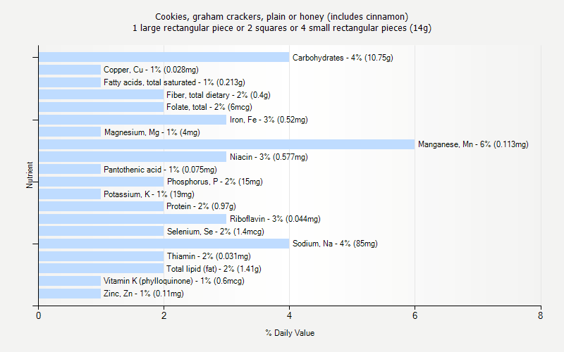 % Daily Value for Cookies, graham crackers, plain or honey (includes cinnamon) 1 large rectangular piece or 2 squares or 4 small rectangular pieces (14g)