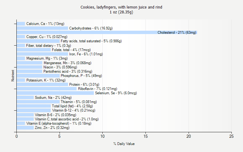 % Daily Value for Cookies, ladyfingers, with lemon juice and rind 1 oz (28.35g)