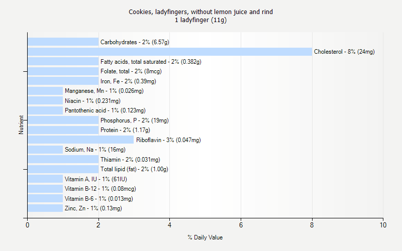 % Daily Value for Cookies, ladyfingers, without lemon juice and rind 1 ladyfinger (11g)