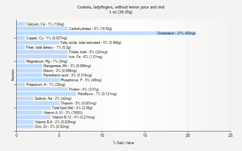 % Daily Value for Cookies, ladyfingers, without lemon juice and rind 1 oz (28.35g)