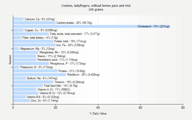 % Daily Value for Cookies, ladyfingers, without lemon juice and rind 100 grams 