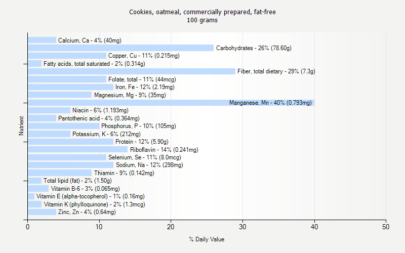 % Daily Value for Cookies, oatmeal, commercially prepared, fat-free 100 grams 