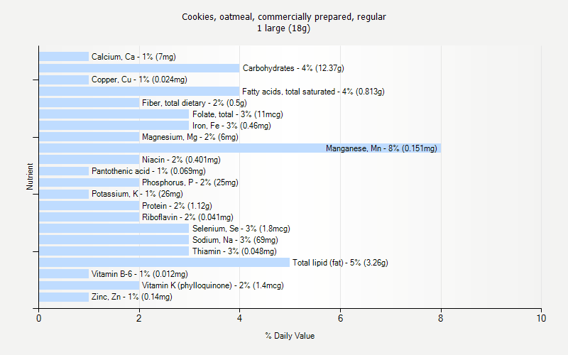 % Daily Value for Cookies, oatmeal, commercially prepared, regular 1 large (18g)