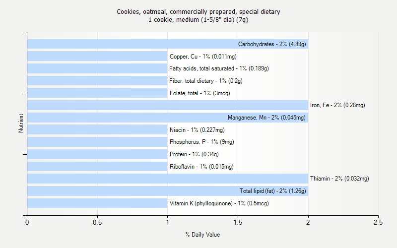 % Daily Value for Cookies, oatmeal, commercially prepared, special dietary 1 cookie, medium (1-5/8" dia) (7g)