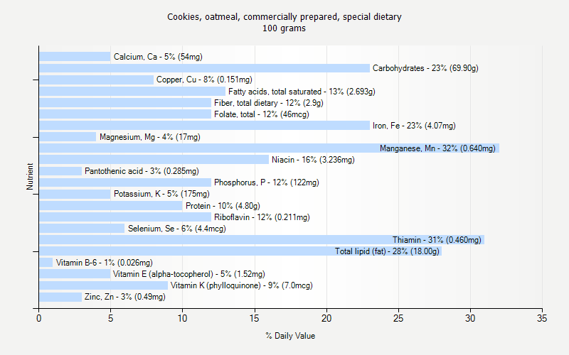 % Daily Value for Cookies, oatmeal, commercially prepared, special dietary 100 grams 