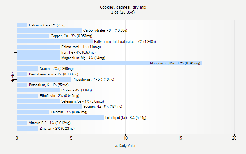 % Daily Value for Cookies, oatmeal, dry mix 1 oz (28.35g)