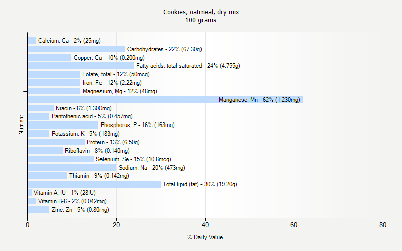 % Daily Value for Cookies, oatmeal, dry mix 100 grams 