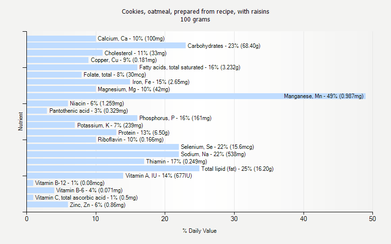 % Daily Value for Cookies, oatmeal, prepared from recipe, with raisins 100 grams 