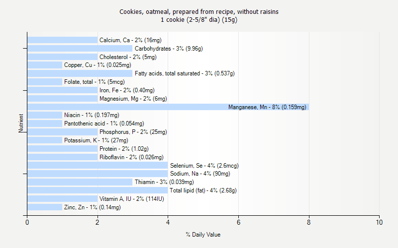 % Daily Value for Cookies, oatmeal, prepared from recipe, without raisins 1 cookie (2-5/8" dia) (15g)