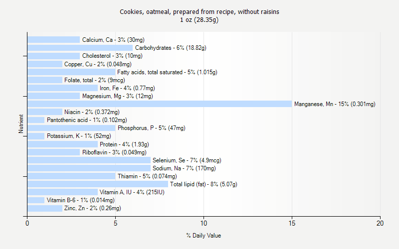 % Daily Value for Cookies, oatmeal, prepared from recipe, without raisins 1 oz (28.35g)