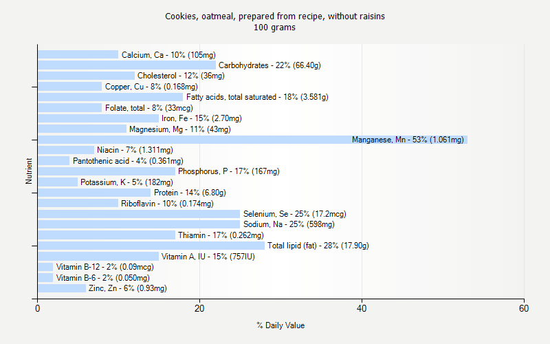 % Daily Value for Cookies, oatmeal, prepared from recipe, without raisins 100 grams 