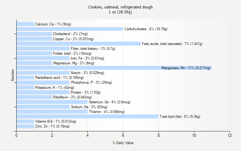 % Daily Value for Cookies, oatmeal, refrigerated dough 1 oz (28.35g)