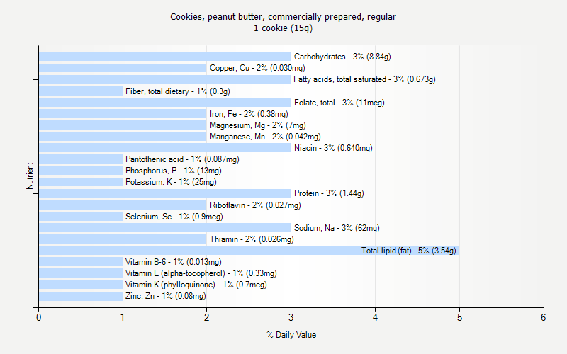 % Daily Value for Cookies, peanut butter, commercially prepared, regular 1 cookie (15g)