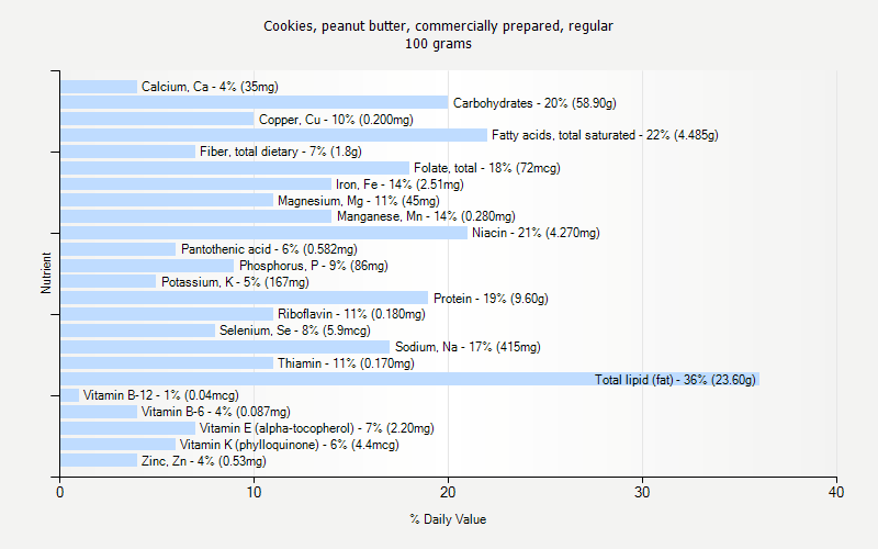 % Daily Value for Cookies, peanut butter, commercially prepared, regular 100 grams 