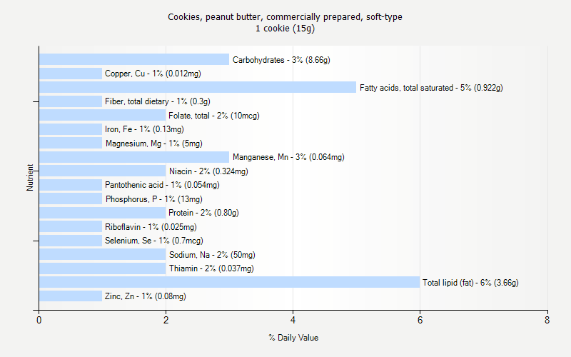 % Daily Value for Cookies, peanut butter, commercially prepared, soft-type 1 cookie (15g)