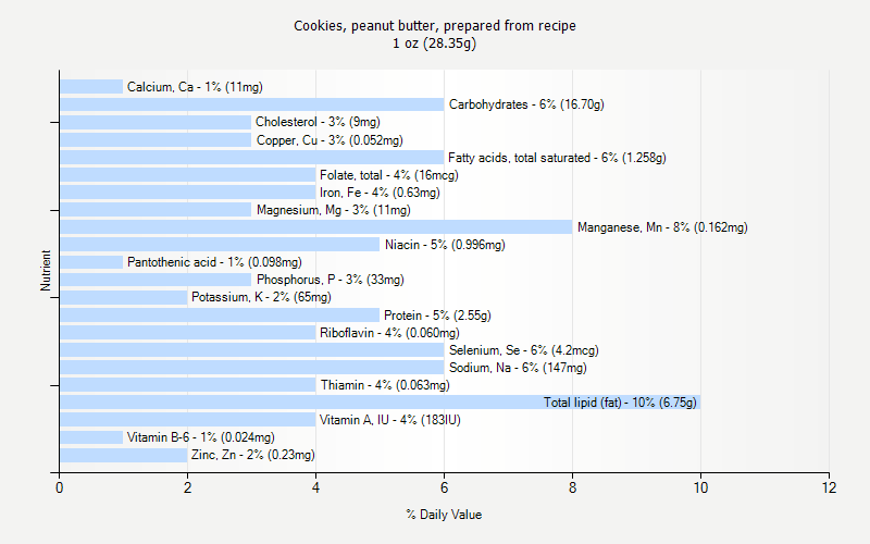 % Daily Value for Cookies, peanut butter, prepared from recipe 1 oz (28.35g)