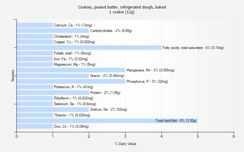 % Daily Value for Cookies, peanut butter, refrigerated dough, baked 1 cookie (12g)