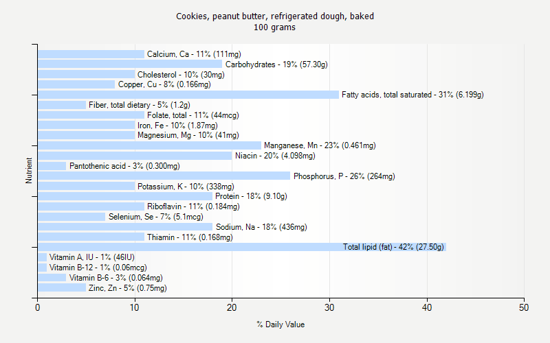 % Daily Value for Cookies, peanut butter, refrigerated dough, baked 100 grams 