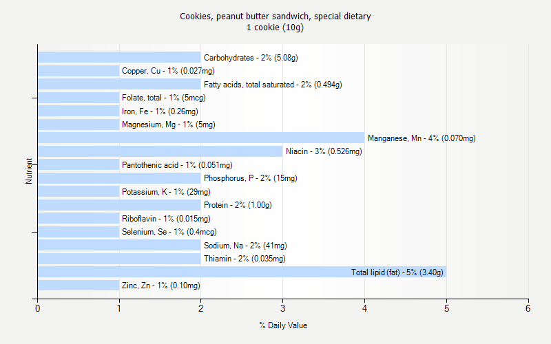 % Daily Value for Cookies, peanut butter sandwich, special dietary 1 cookie (10g)