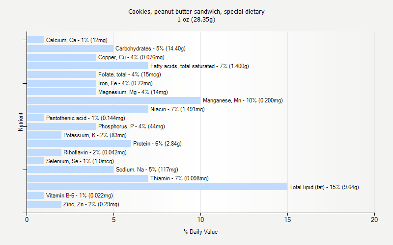 % Daily Value for Cookies, peanut butter sandwich, special dietary 1 oz (28.35g)