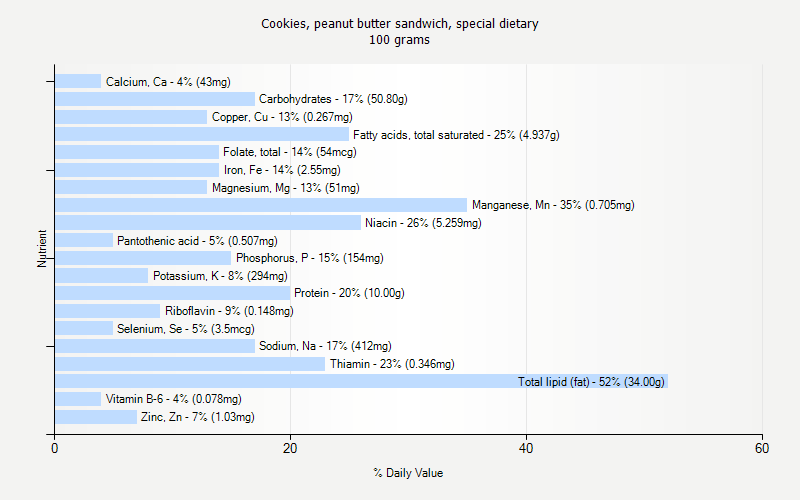 % Daily Value for Cookies, peanut butter sandwich, special dietary 100 grams 