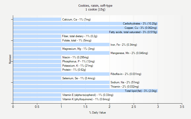 % Daily Value for Cookies, raisin, soft-type 1 cookie (15g)