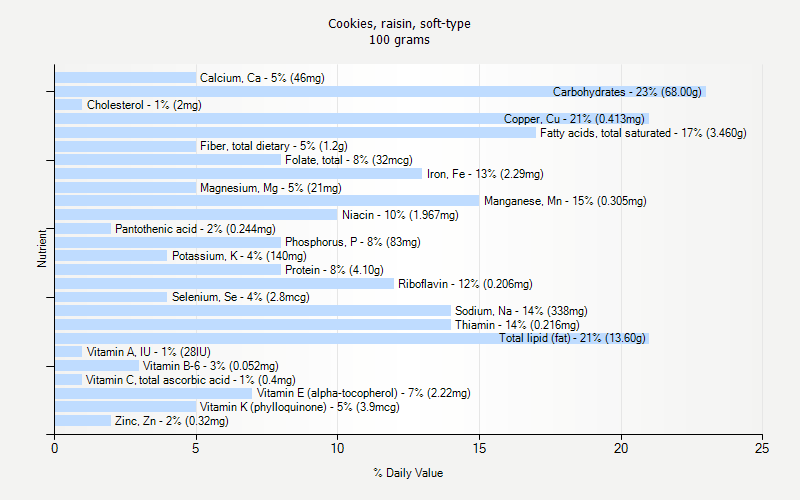 % Daily Value for Cookies, raisin, soft-type 100 grams 