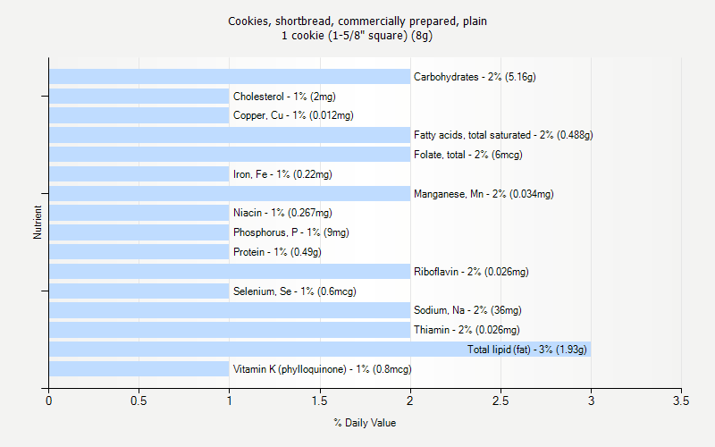 % Daily Value for Cookies, shortbread, commercially prepared, plain 1 cookie (1-5/8" square) (8g)