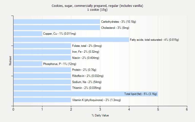 % Daily Value for Cookies, sugar, commercially prepared, regular (includes vanilla) 1 cookie (15g)