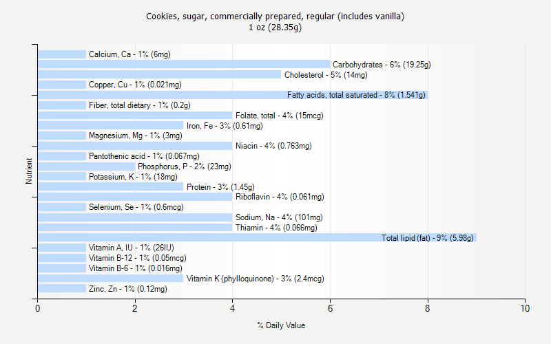 % Daily Value for Cookies, sugar, commercially prepared, regular (includes vanilla) 1 oz (28.35g)