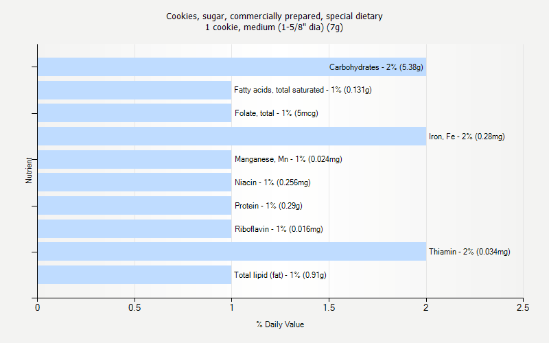 % Daily Value for Cookies, sugar, commercially prepared, special dietary 1 cookie, medium (1-5/8" dia) (7g)