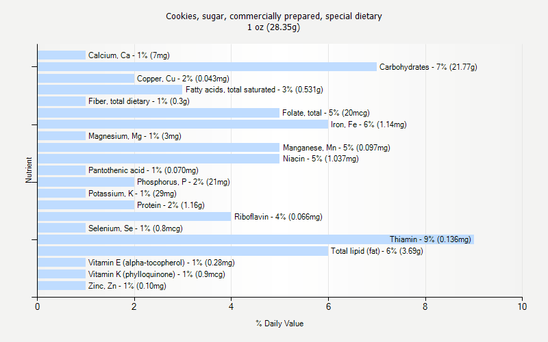 % Daily Value for Cookies, sugar, commercially prepared, special dietary 1 oz (28.35g)