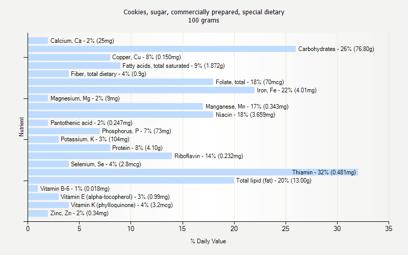 % Daily Value for Cookies, sugar, commercially prepared, special dietary 100 grams 