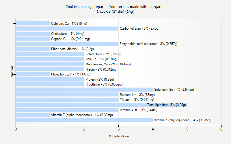 % Daily Value for Cookies, sugar, prepared from recipe, made with margarine 1 cookie (3" dia) (14g)