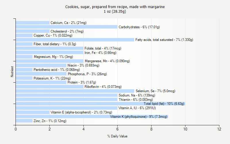 % Daily Value for Cookies, sugar, prepared from recipe, made with margarine 1 oz (28.35g)