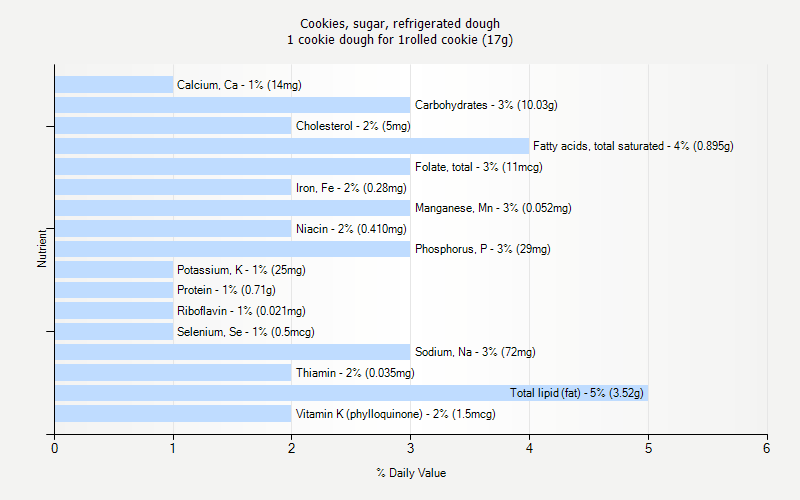 % Daily Value for Cookies, sugar, refrigerated dough 1 cookie dough for 1rolled cookie (17g)