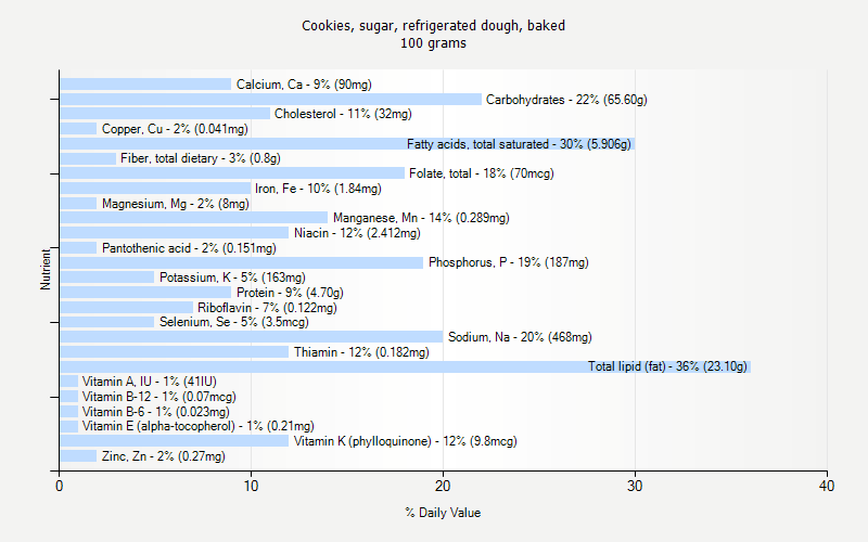 % Daily Value for Cookies, sugar, refrigerated dough, baked 100 grams 