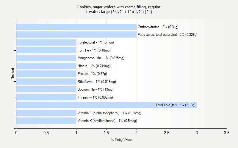 % Daily Value for Cookies, sugar wafers with creme filling, regular 1 wafer, large (3-1/2" x 1" x 1/2") (9g)