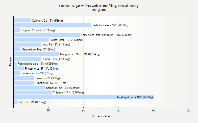 % Daily Value for Cookies, sugar wafers with creme filling, special dietary 100 grams 