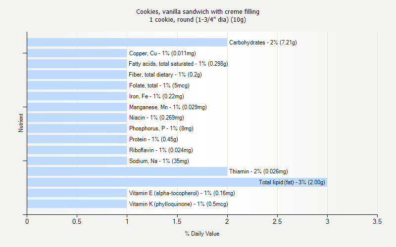 % Daily Value for Cookies, vanilla sandwich with creme filling 1 cookie, round (1-3/4" dia) (10g)