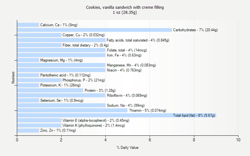 % Daily Value for Cookies, vanilla sandwich with creme filling 1 oz (28.35g)