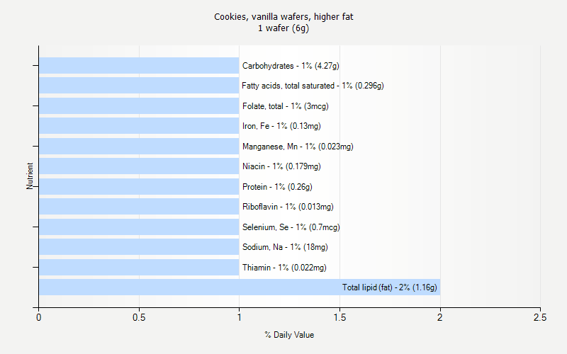 % Daily Value for Cookies, vanilla wafers, higher fat 1 wafer (6g)