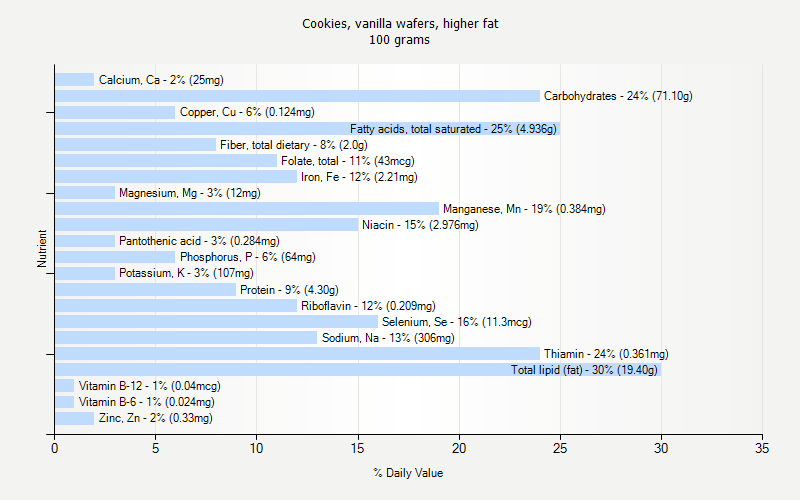 % Daily Value for Cookies, vanilla wafers, higher fat 100 grams 