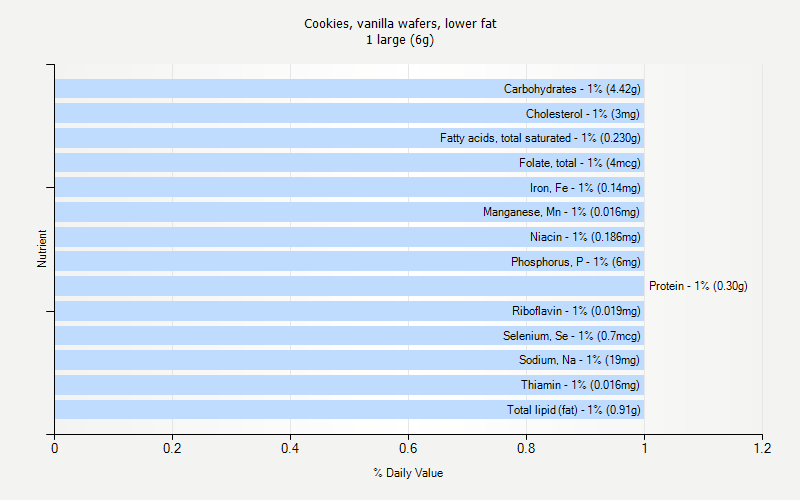 % Daily Value for Cookies, vanilla wafers, lower fat 1 large (6g)