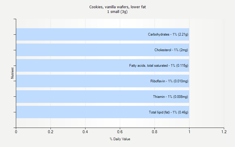 % Daily Value for Cookies, vanilla wafers, lower fat 1 small (3g)