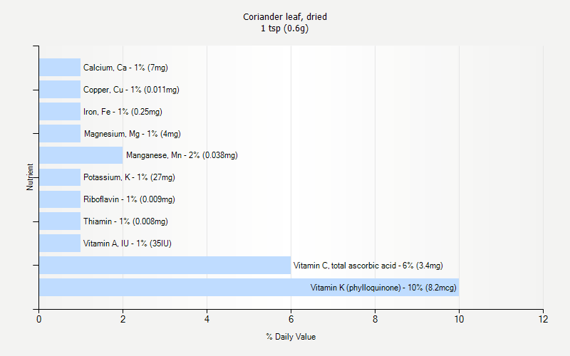 % Daily Value for Coriander leaf, dried 1 tsp (0.6g)