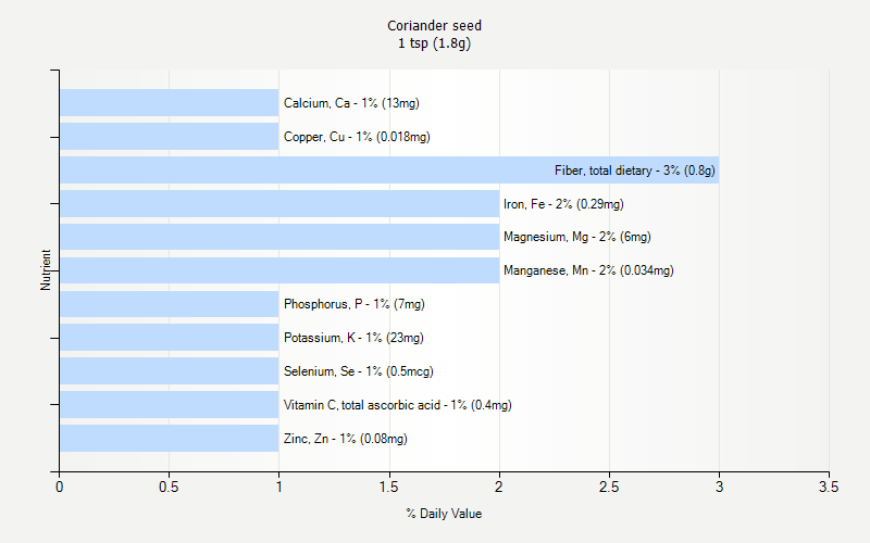 Daily Value Chart